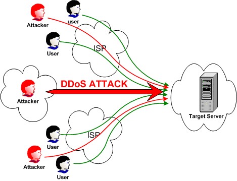 DDOS Attack