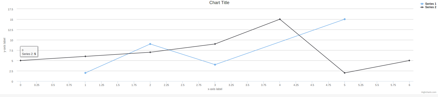 charts