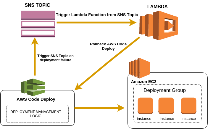 AWS Code Deploy-Lambda integration