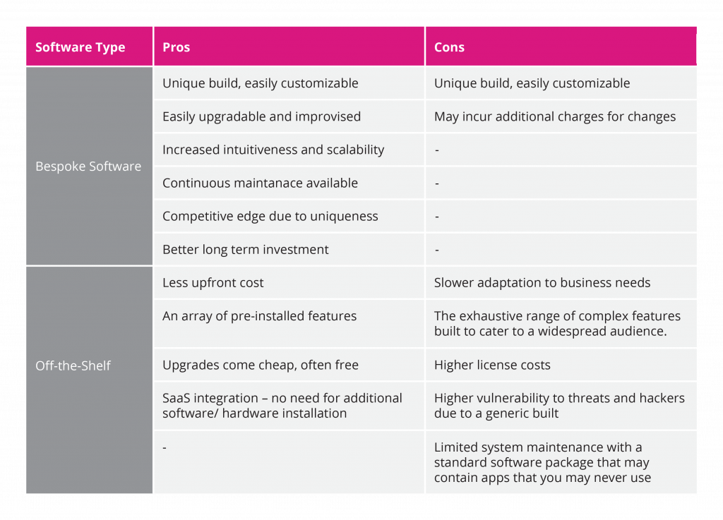 Bespoke vs Off the shelf comparison