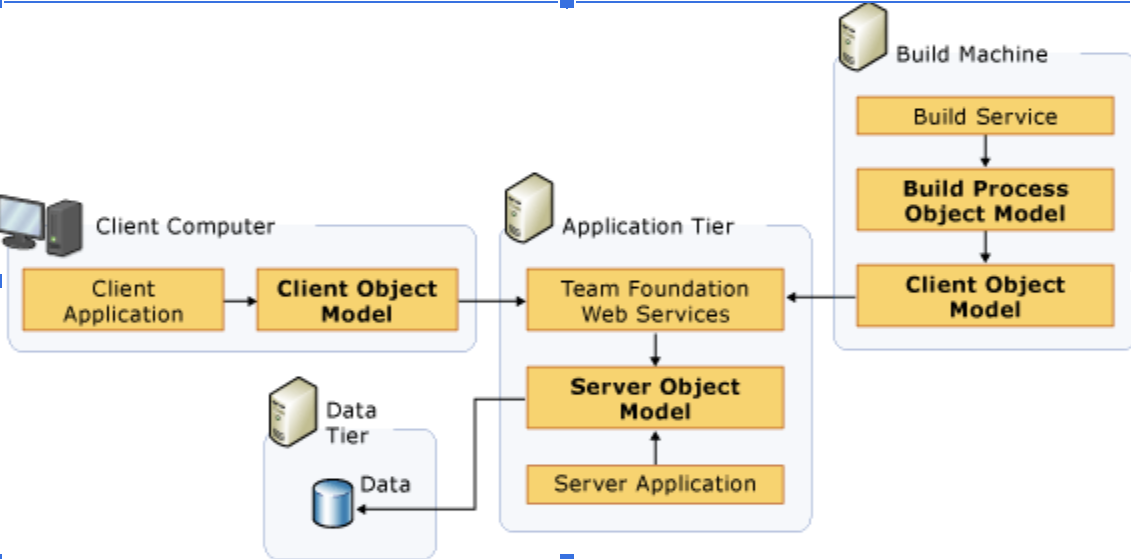 Azure DevOps