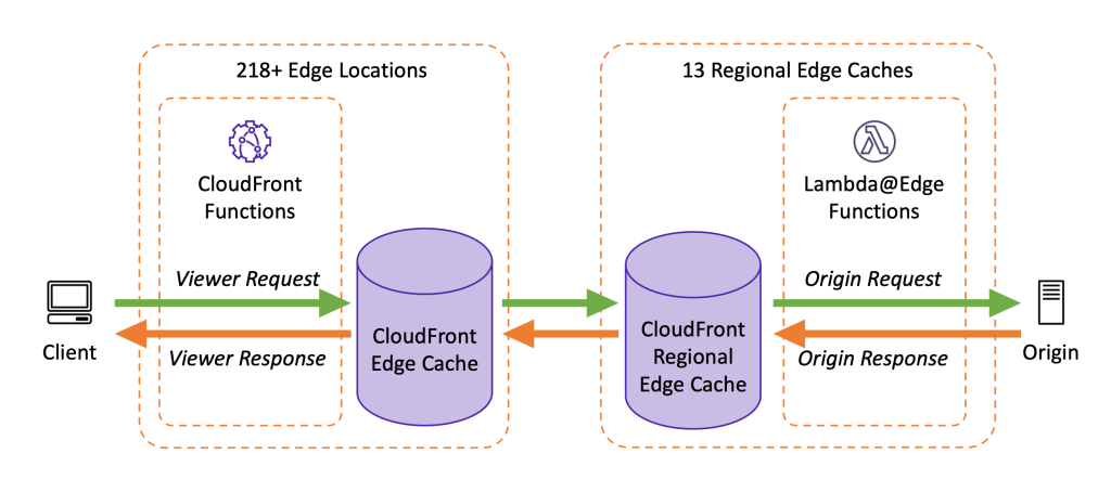 Cloudfront