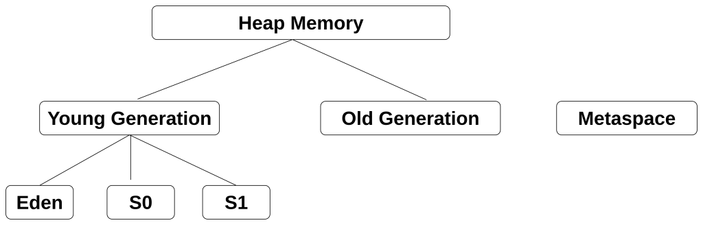 Diagram showing Java heap memory structure divided into Young Generation and Old Generation. The Young Generation includes Eden space and two Survivor spaces (S0 and S1). The image also highlights Metaspace as non-heap memory used for storing class metadata.