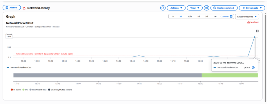 CloudWatch