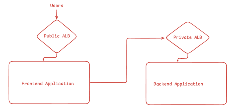 Service Connectivity Flow - Old Way