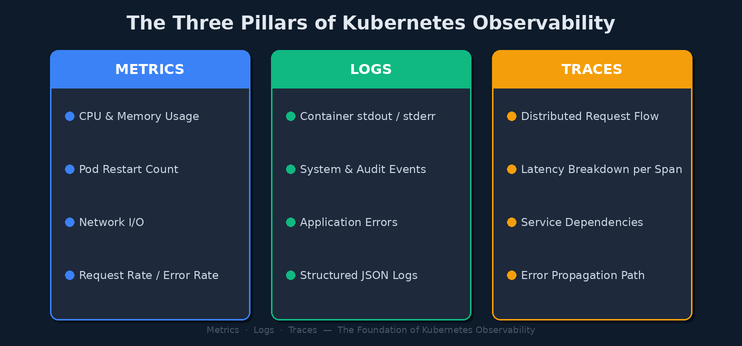 Three Pillars of Observability (Metrics · Logs · Traces)