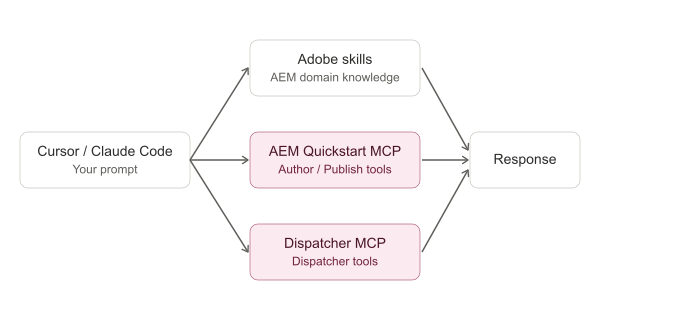 aem-mcp-architecture-v2