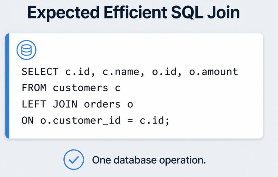 Intended one-query shape for customers with orders