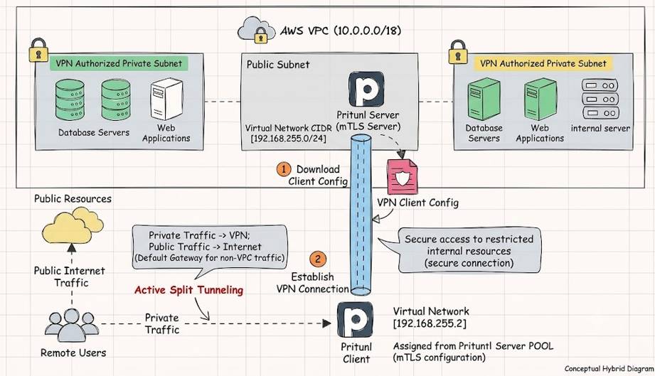 Conceptual Hybrid Diagram showing Pritunl Server in Public Subnet connecting to Authorized Private Subnets